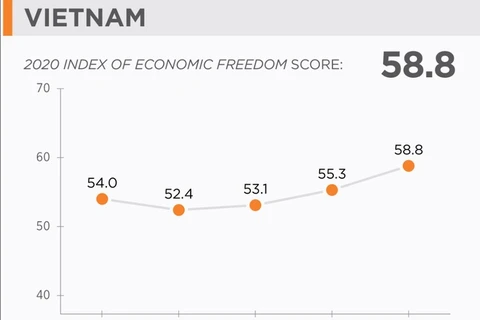 Le Vietnam améliore son rang dans l’indice de liberté économique