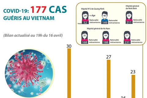 COVID-19: 177 cas guéris au Vietnam