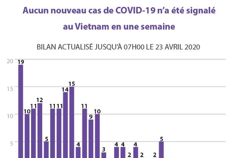 Aucun nouveau cas de COVID-19 n’a été signalé au Vietnam en une semaine