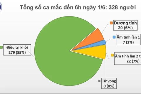 COVID-19 : 46e jour consécutif sans nouveau cas de transmission locale