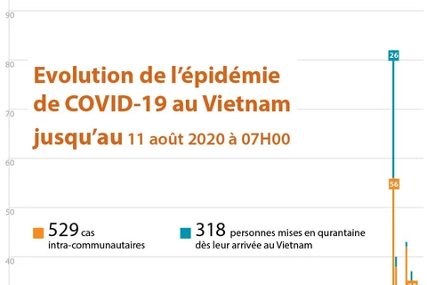 Évolution de l’épidémie de COVID-19 au Vietnam jusqu'au 11 août 2020 à07H00