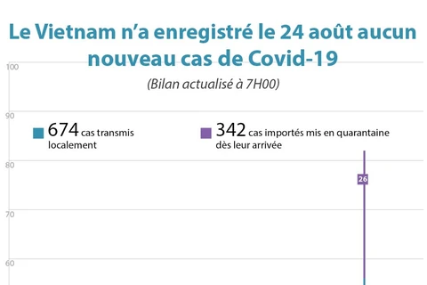 Le Vietnam n'a enregistré le 24 août aucun nouveau cas de Covid-19