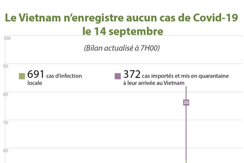 Le Vietnam n'enregistre aucun cas de Covid-19 le 14 septembre