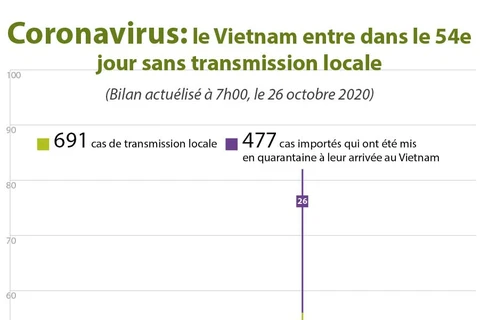 Coronavirus: le Vietnam entre dans le 54e jour sans transmission locale