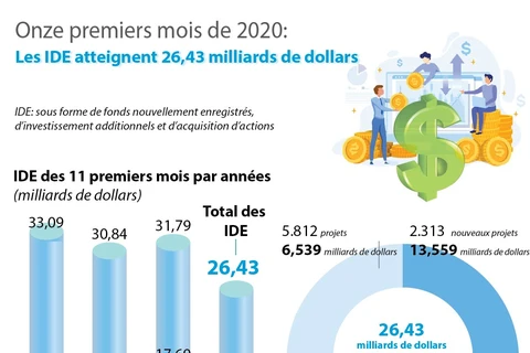 Les IDE au Vietnam atteignent 26,43 milliards de dollars en onze mois