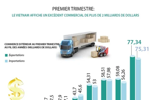 Premier trimestre: le Vietnam affiche un excédent commercial de plus de 2 milliards de dollars 