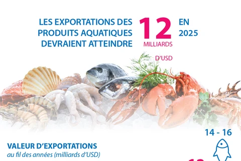 Les exportations des produits aquatiques devraient atteindre 12 milliards de dollars en 2025 