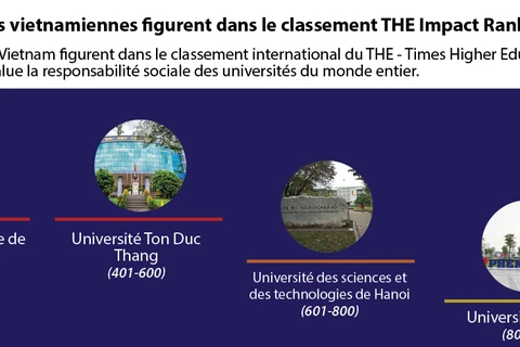 Quatre universités vietnamiennes figurent dans le classement THE Impact Rankings 2021 