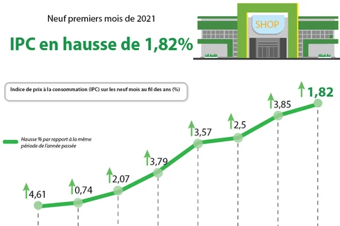 Neuf premiers mois de 2021 : IPC en hausse de 1,82%