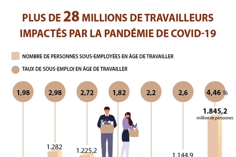 Plus de 28 millions de travailleurs impactés par la pandémie de COVID-19