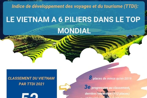 Indice de développement des voyages et du tourisme: le Vietnam compte 6 piliers dans le top mondial