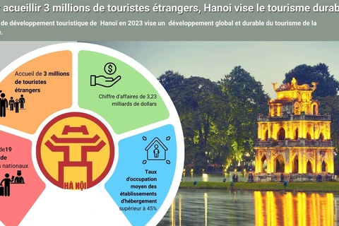 Pour accueillir 3 millions de touristes étrangers, Hanoi vise le tourisme durable 