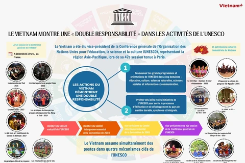 Le Vietnam montre une double responsabilité dans les activités de l'UNESCO 