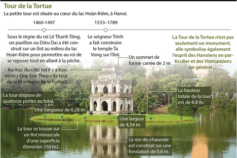 La Tour de la Tortue, la petite tour située au cœur du lac Hoàn Kiêm