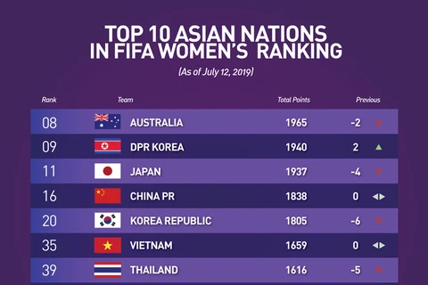 Football féminin : la sélection vietnamienne se classe au 35e rang mondial