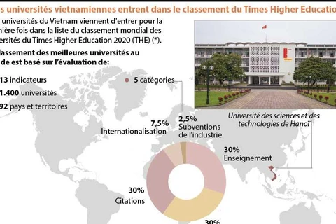 Trois universités vietnamiennes entrent dans le classement du Times Higher Education