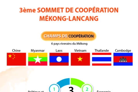 Le 3ème Sommet de coopération Mékong - Lancang