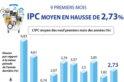 L'IPC moyen des neuf premiers mois en hausse de 2,73%