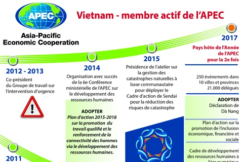 Vietnam - membre actif de l'APEC