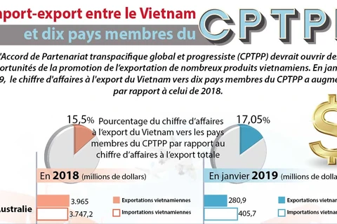 L’import-export entre le Vietnam et dix pays membres du CPTPP