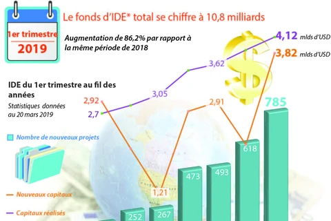 Le fonds d’IDE total se chiffre à 10,8 milliards d’USD