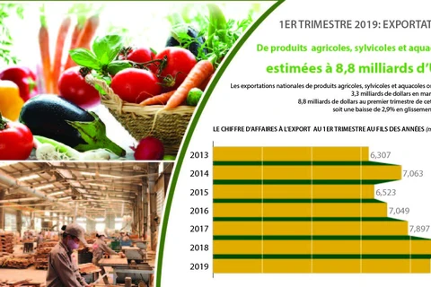 Exportations de produits agricoles, sylvicoles et aquatiques en baisse de 2,9% au premier trimestre