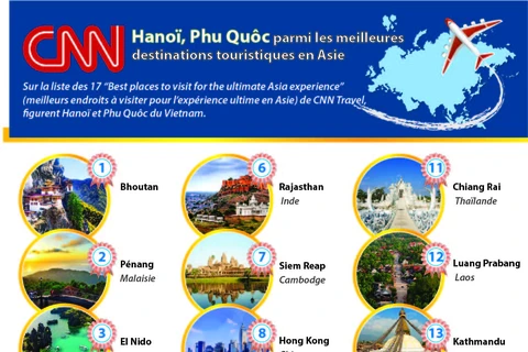 CNN: Hanoï, Phu Quôc parmi les meilleures destinations touristiques en Asie