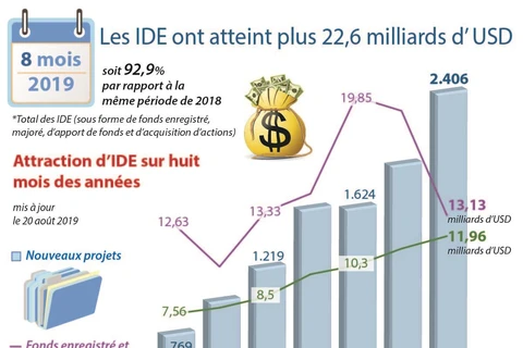 Les IDE ont atteint plus 22,6 milliards d’ USD