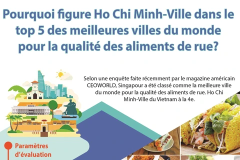 Ho CHi Minh-Ville dans le top 5 meilleures villes du monde pour la qualité des alimets de rue