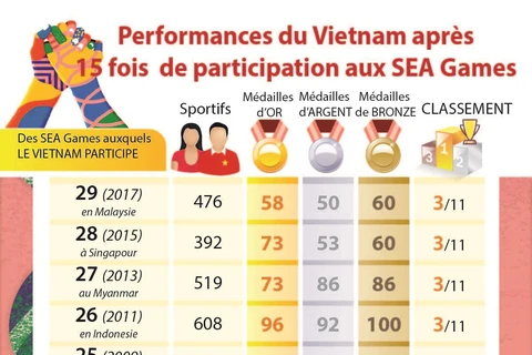 Performances du Vietnam après 15 fois de participation aux SEA Games