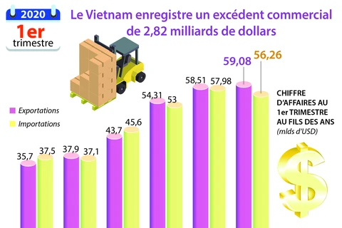 Le Vietnam enregistre un excédent commercial de 2,82 milliards de dollars