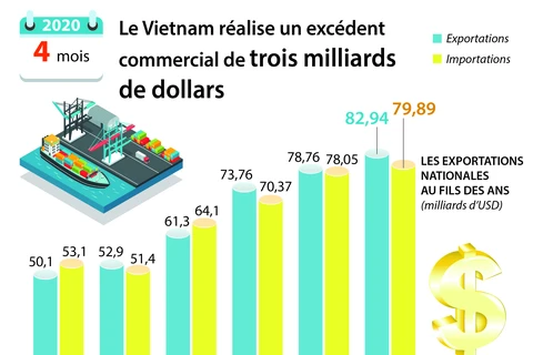 Le Vietnam réalise un excédent commercial de trois milliards de dollars