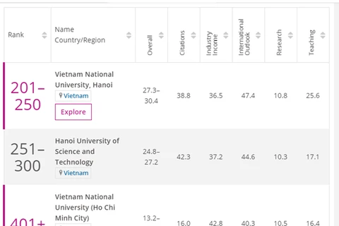 Trois universités vietnamiennes dans le classement des meilleures universités en Asie du THE