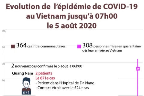 Evolution de l’épidémie de COVID-19 au Vietnam jusqu’à 07h00 le 5 août 2020