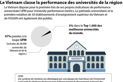 Le Vietnam classe la performance des universités de la région