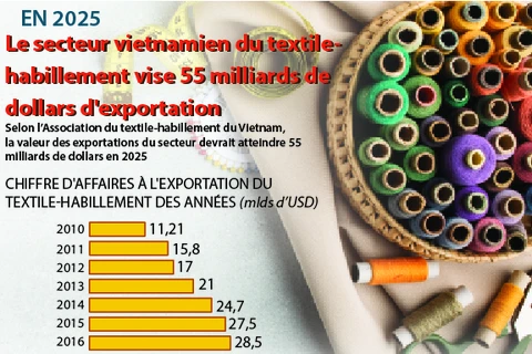 Le secteur vietnamien du textile-habillement vise 55 miliards de dollars d'exportation