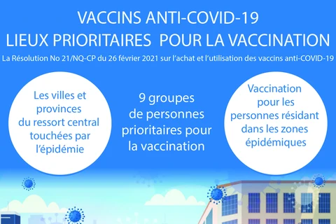 Vaccins antin-COVID-19: lieux prioritaires pour la vaccination 