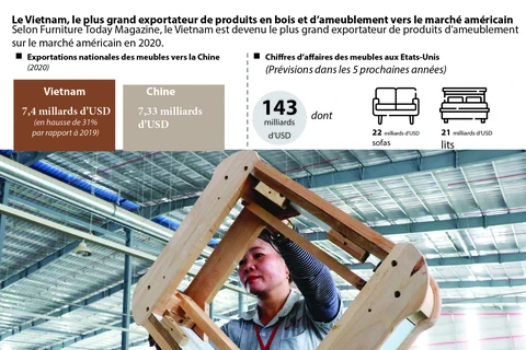 Le Vietnam, le plus grand exportateur de produits en bois et d’ameublement vers le marché américain
