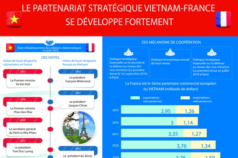 Le partenariat stratégique Vietnam-France se développe fortement