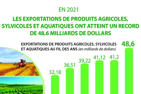 Les exportations de produits agricoles, sylvicoles et aquatiques ont atteint un record en 2021
