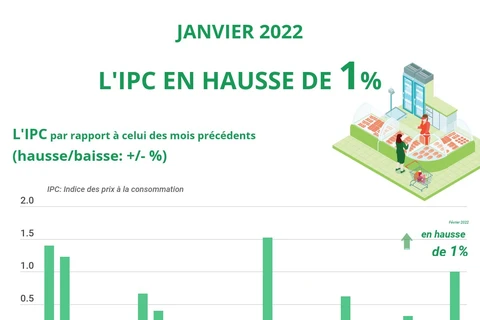 L'IPC en hausse de 1% en janvier 2022