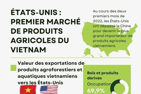 Etats-Unis, le premier marché de produits agricoles du Vietnam