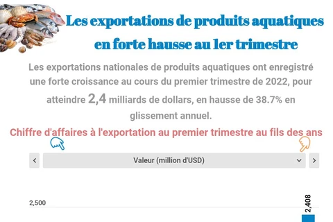 Les exportations de produits aquatiques en forte hausse au 1er trimestre