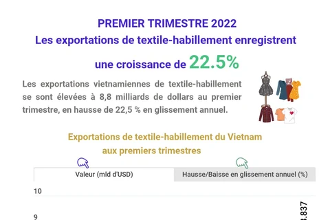 Les exportations de textile-habillement enregistrent une croissance de 22,5% au premier trimestre