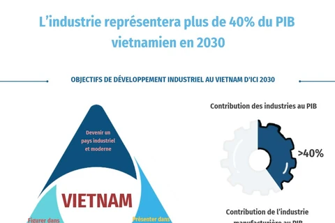 L’industrie représentera plus de 40% du PIB vietnamien en 2030/4/6