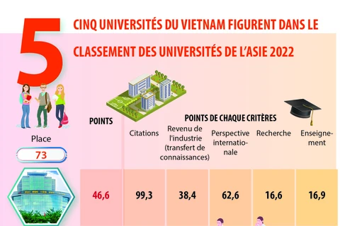 THE: cinq universités vietnamiennes dans le classement des Universités de l’Asie 2022