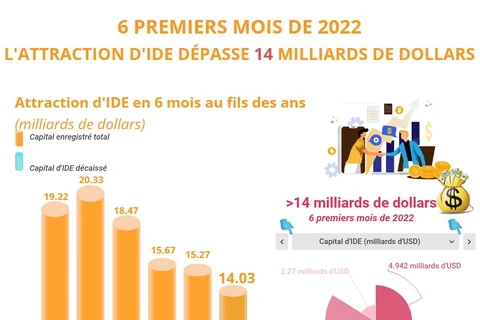 L'attraction d'IDE dépasse 14 milliards de dollars en six mois 