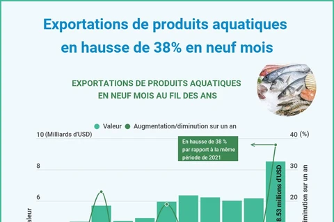 Exportations de produits aquatiques en hausse de 38% en neuf mois