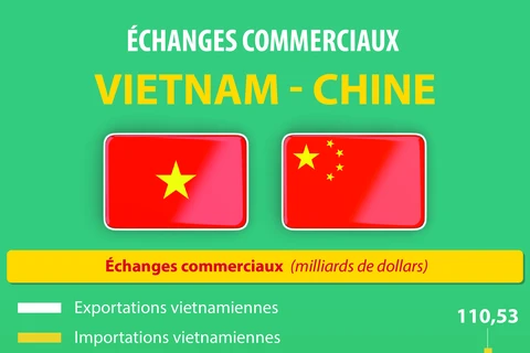 Échanges commerciaux Vietnam-Chine 