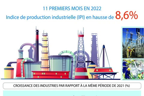 Indice de production industrielle (IPI) en hausse de 8,6% en 11 mois